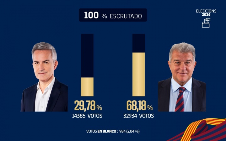 yl7703永利-六台记者：拉波尔塔当选巴萨主席，我认为这对皇马是个好消息